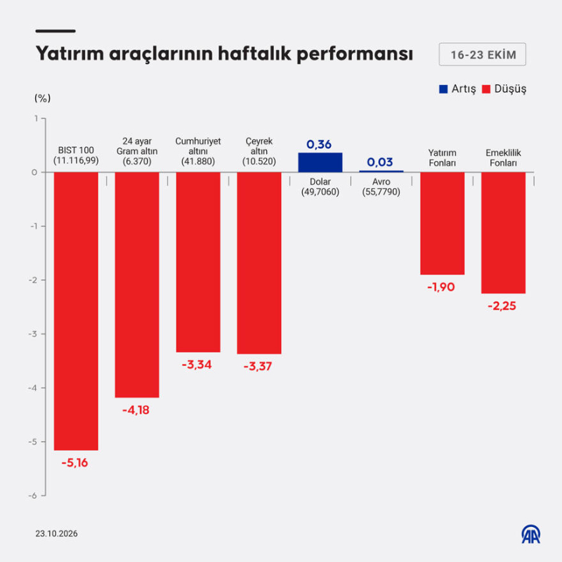 Altında Sert Çöküş! Gram Altın Çakıldı, Yatırımcılar Tedirgin